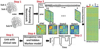 Alzheimer’s Disease Projection From Normal to Mild Dementia Reflected in Functional Network Connectivity: A Longitudinal Study